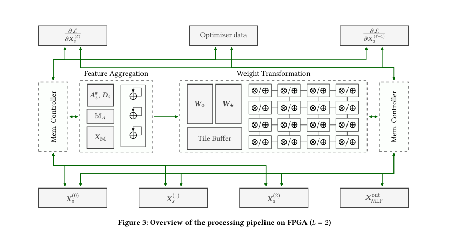 GraphACT FPGA overview