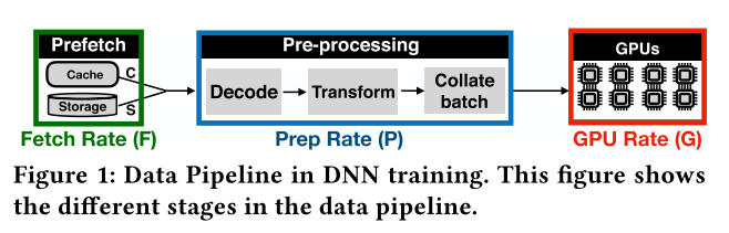 Data Pipeline in DNN taining