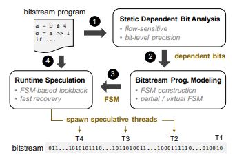 What Is Bitstream and How Does It Work?